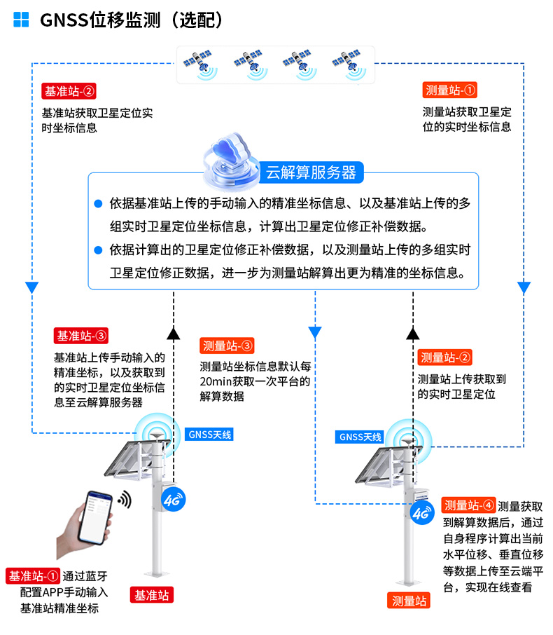 山洪预警监测系统解决方案_08.jpg