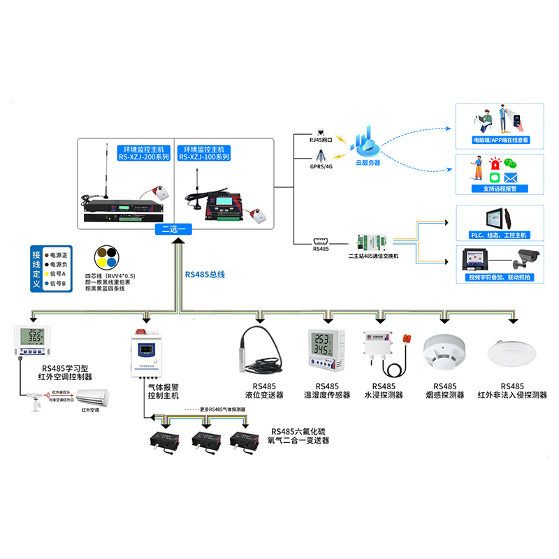 小型机房/配电室环境监控系统