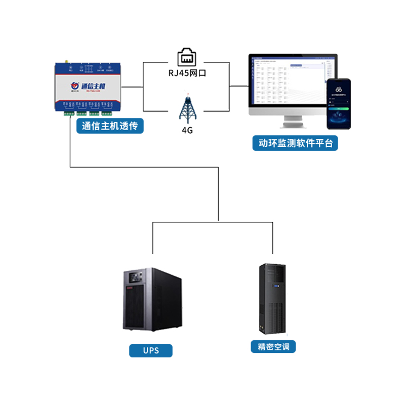 UPS/精密空调监控系统
