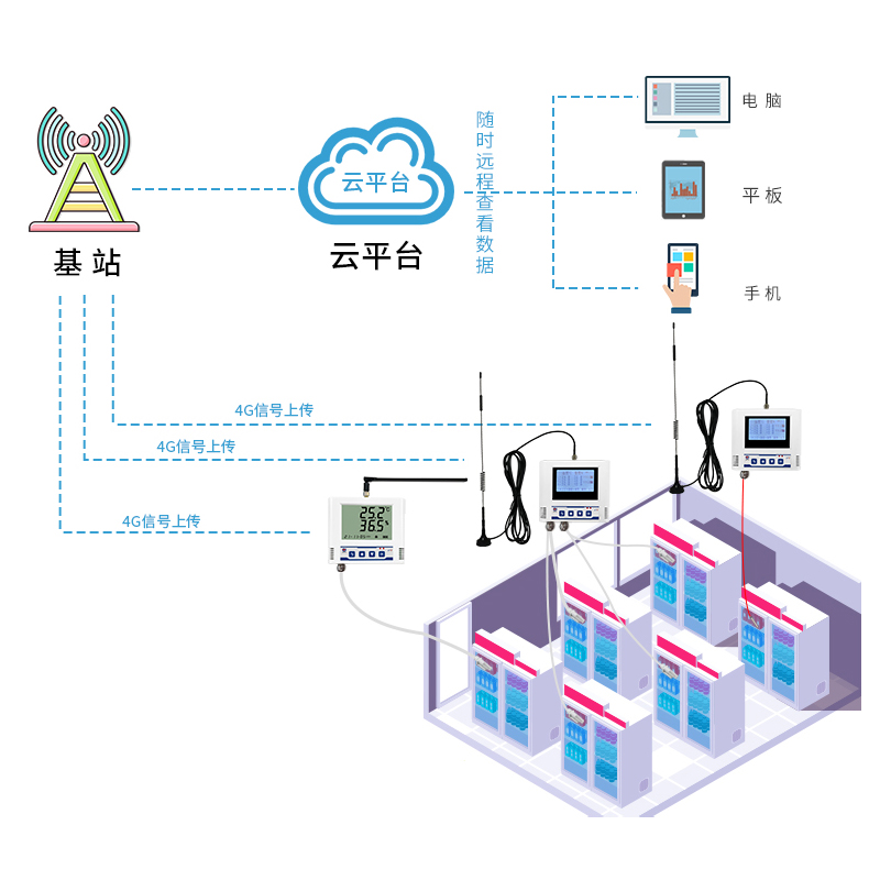 冰箱温湿度监测系统（4G无线组网）