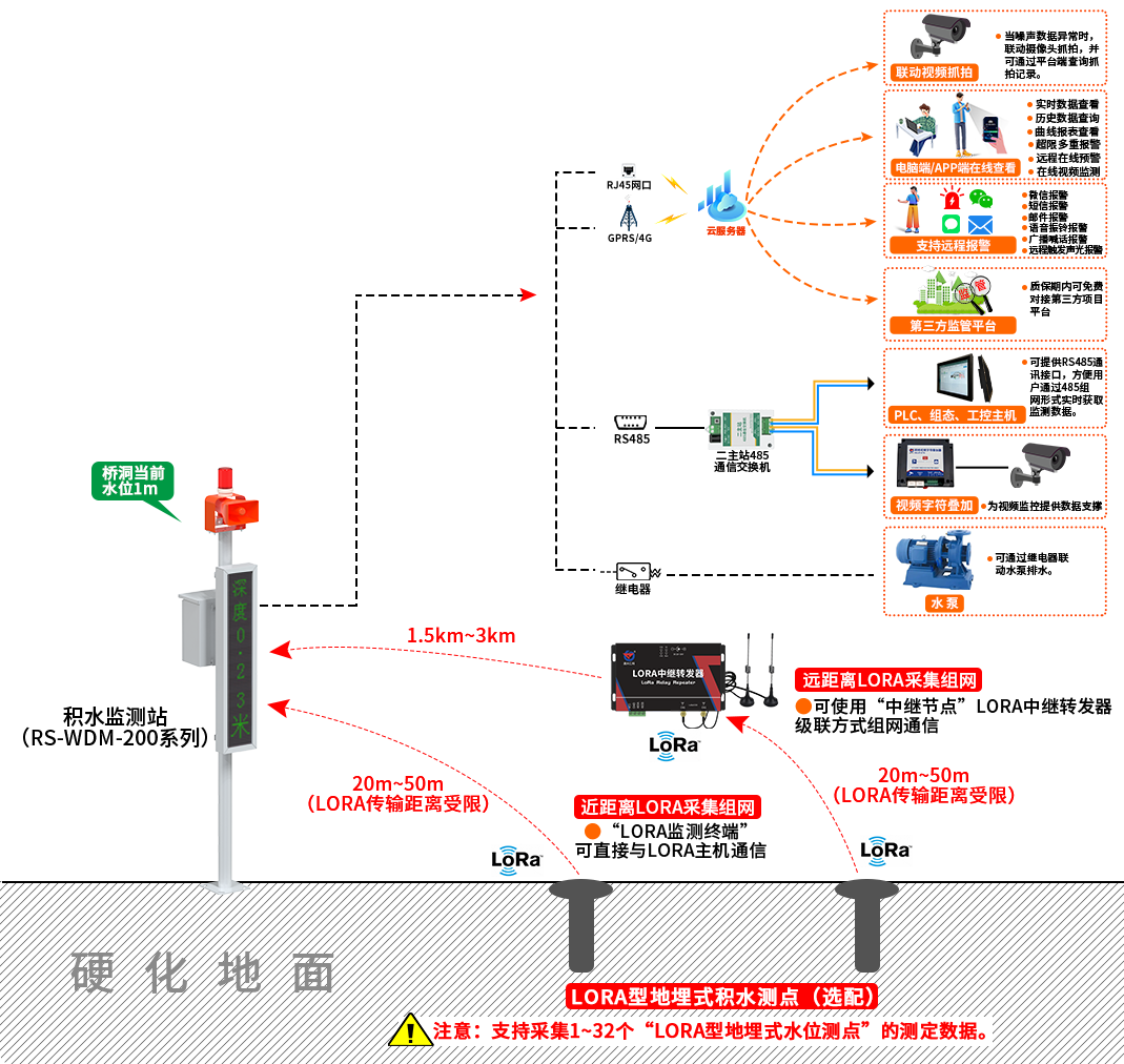 b4601f163590b172438dbb0e98a8cce0.png 积水监测站拓扑图 (32台).png